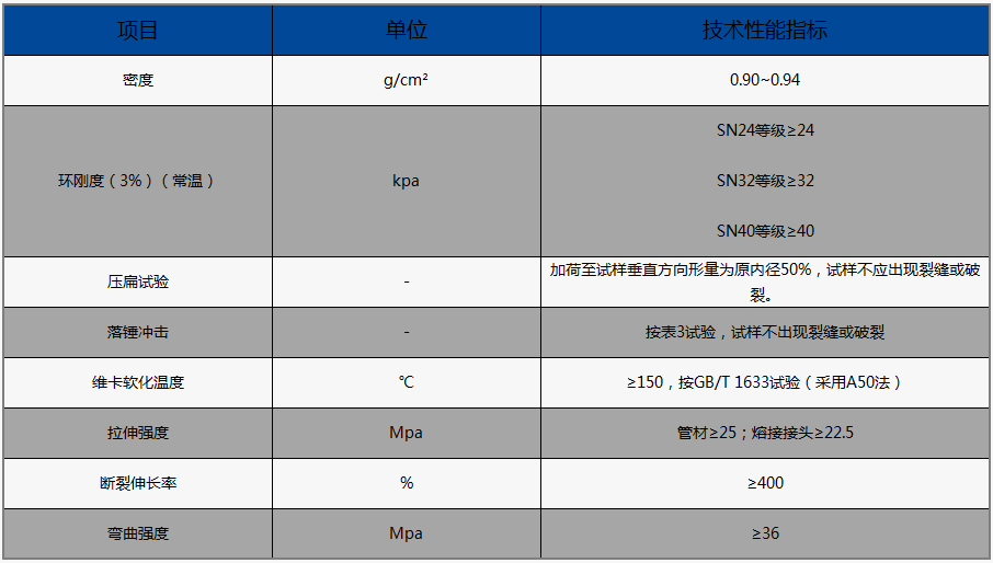 MPP電力管的物理性能（執(zhí)行標(biāo)準(zhǔn)：DL/T 802.7-2010）