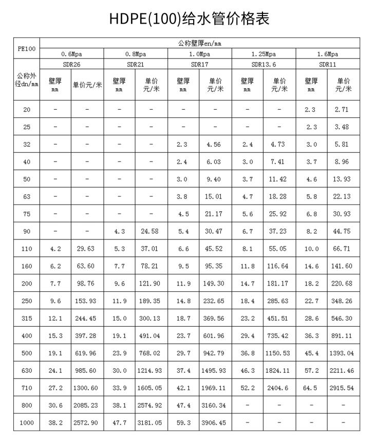 HDPE給水管價格表