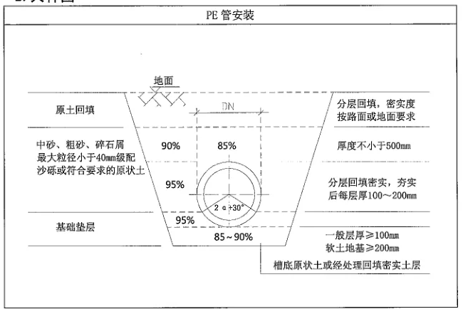 PE管施工時(shí)管溝開挖的規(guī)范要求有哪些？